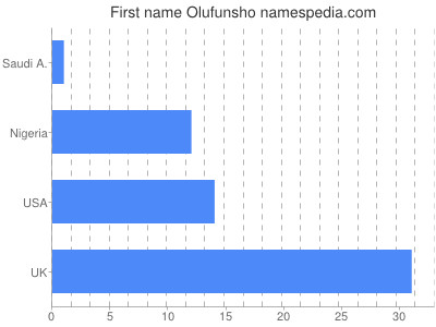 Vornamen Olufunsho