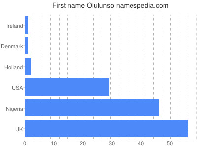 Given name Olufunso