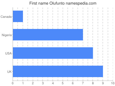 Vornamen Olufunto