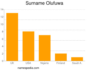 Familiennamen Olufuwa