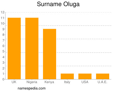 Familiennamen Oluga