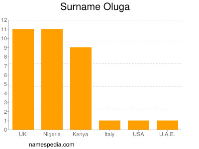 nom Oluga