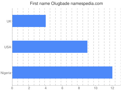 Given name Olugbade