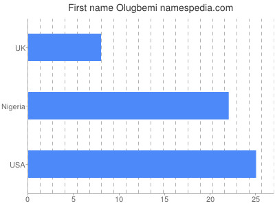 Given name Olugbemi