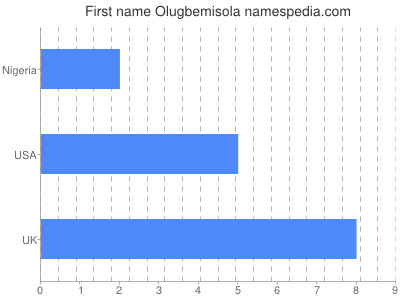Vornamen Olugbemisola