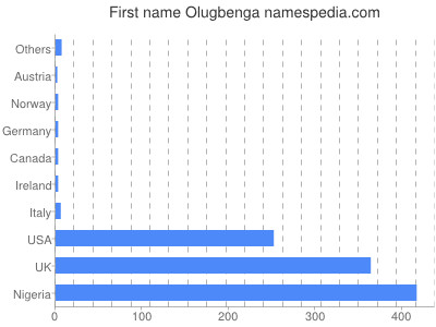 Vornamen Olugbenga