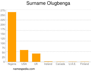 Familiennamen Olugbenga