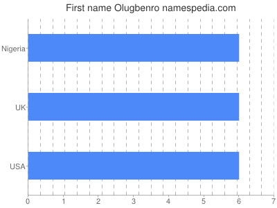 Given name Olugbenro