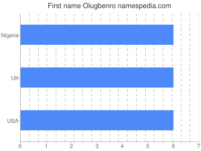 Vornamen Olugbenro