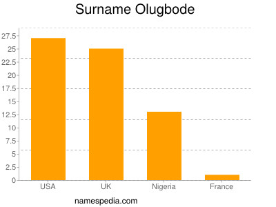 Surname Olugbode