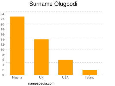 Surname Olugbodi