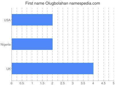 Vornamen Olugbolahan