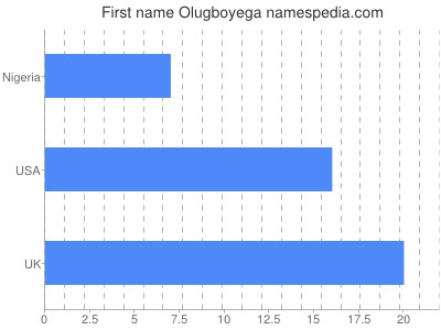 Given name Olugboyega