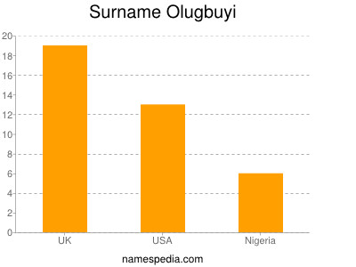 Familiennamen Olugbuyi