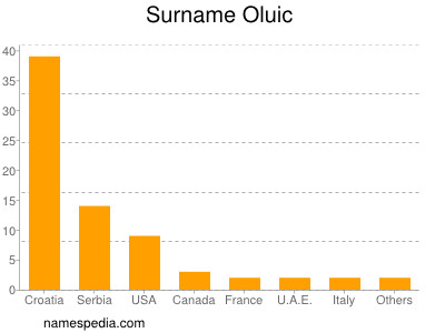 Familiennamen Oluic