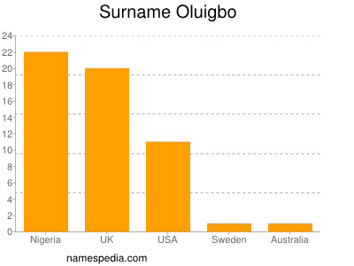 Familiennamen Oluigbo