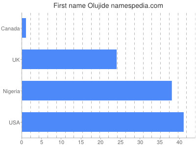 prenom Olujide