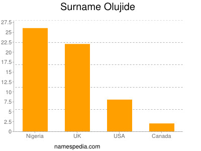 Surname Olujide