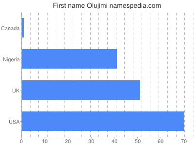 Given name Olujimi