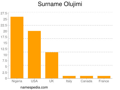 Surname Olujimi