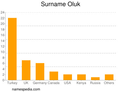 Familiennamen Oluk