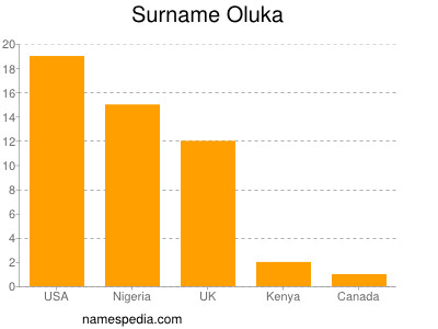 Familiennamen Oluka
