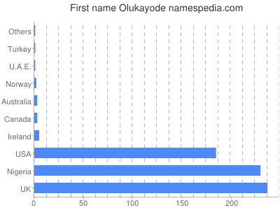 Vornamen Olukayode