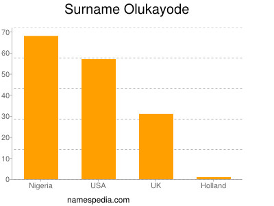 Familiennamen Olukayode