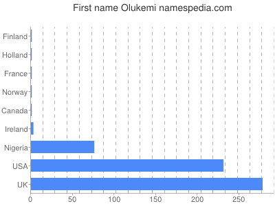 Vornamen Olukemi
