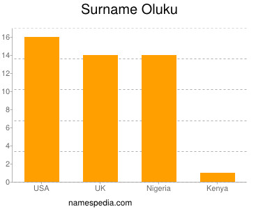 Familiennamen Oluku