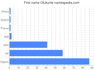 prenom Olukunle