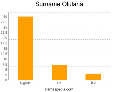 Familiennamen Olulana
