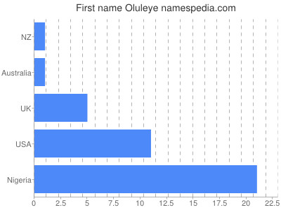 Vornamen Oluleye