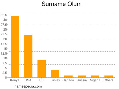 Familiennamen Olum