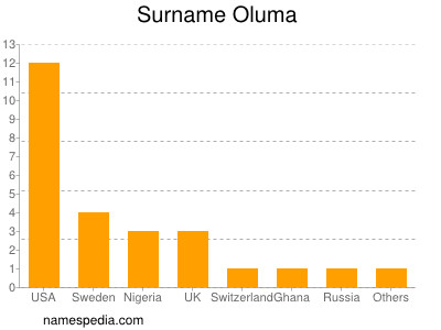 nom Oluma