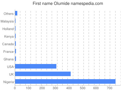 Given name Olumide