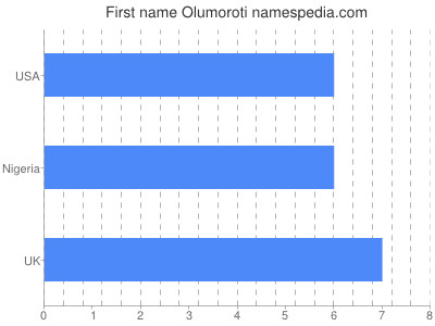 Vornamen Olumoroti