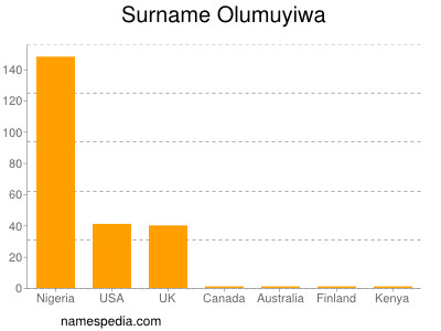 Familiennamen Olumuyiwa
