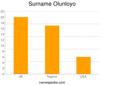 Familiennamen Olunloyo