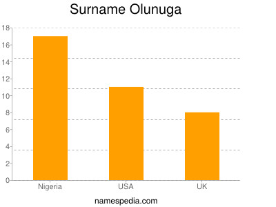 Familiennamen Olunuga