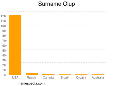 nom Olup