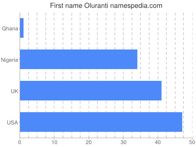 Vornamen Oluranti