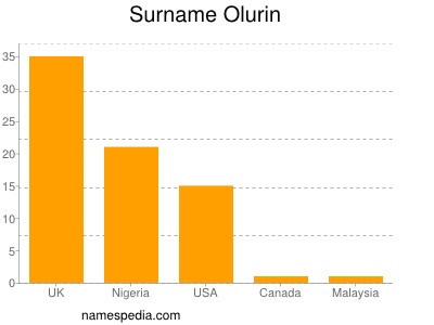 Familiennamen Olurin