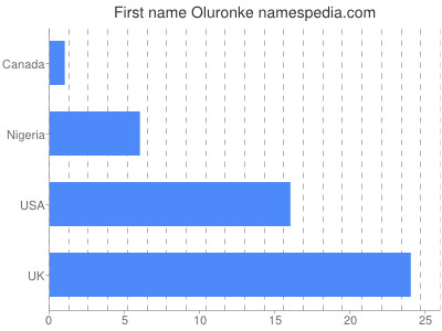 prenom Oluronke