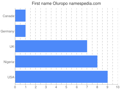 Vornamen Oluropo