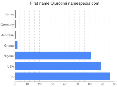Given name Olurotimi