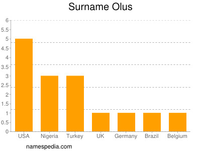 Surname Olus