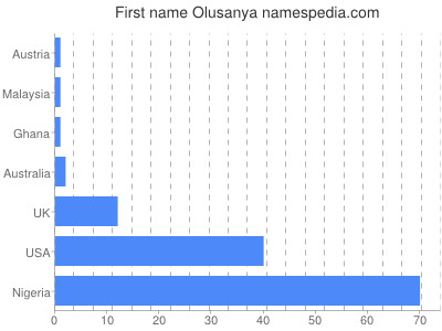 Vornamen Olusanya