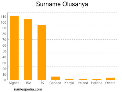 Familiennamen Olusanya