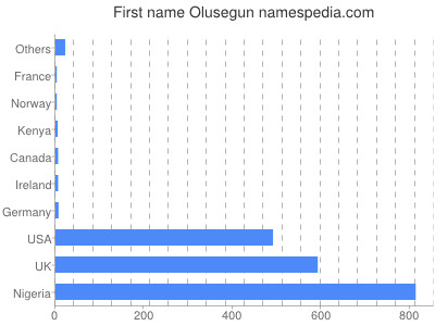 Vornamen Olusegun